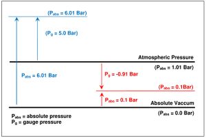 Absolute pressure Guage Pressure.jpeg